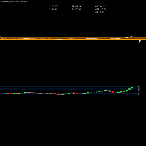 Monthly charts share AXGN AxoGen, Inc. NASDAQ Stock exchange 