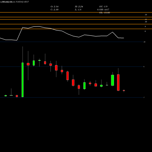 Monthly charts share AXGT Axovant Sciences Ltd. NASDAQ Stock exchange 