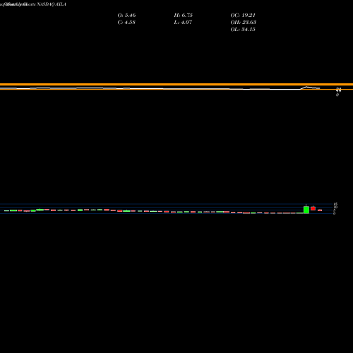 Monthly charts share AXLA Axcella Health Inc NASDAQ Stock exchange 