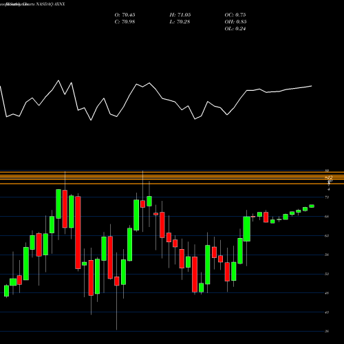 Monthly charts share AXNX Axonics Modulation Technologies, Inc. NASDAQ Stock exchange 