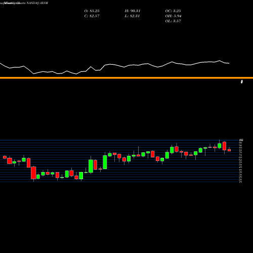 Monthly charts share AXSM Axsome Therapeutics, Inc. NASDAQ Stock exchange 