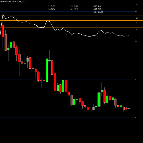 Monthly charts share AXTI AXT Inc NASDAQ Stock exchange 