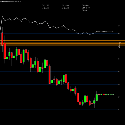 Monthly charts share AY Atlantica Yield Plc NASDAQ Stock exchange 