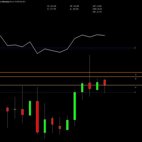 Monthly charts share AYA Amaya Inc Cmn Stk NASDAQ Stock exchange 