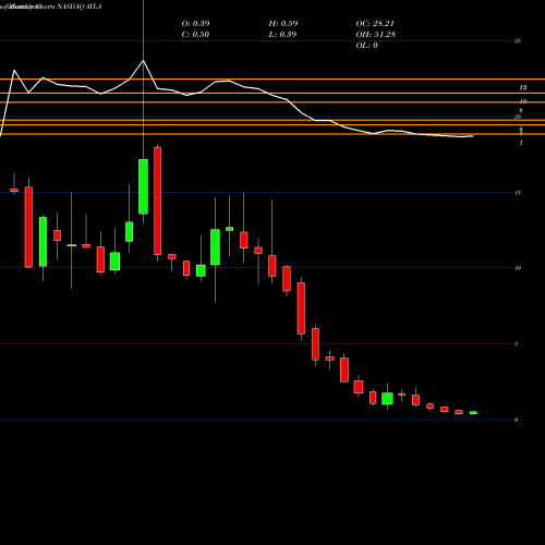Monthly charts share AYLA Ayala Pharmaceuticals Inc NASDAQ Stock exchange 