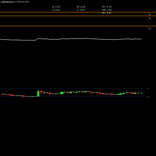 Monthly charts share AYTU Aytu BioScience, Inc. NASDAQ Stock exchange 
