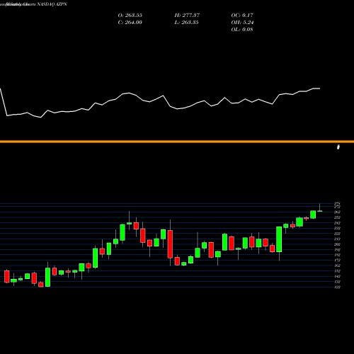 Monthly charts share AZPN Aspen Technology, Inc. NASDAQ Stock exchange 