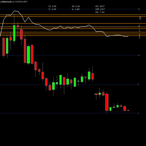 Monthly charts share AZYO Aziyo Biologics Inc Cl A NASDAQ Stock exchange 