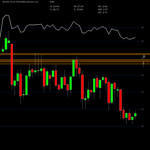 Monthly charts share BABY Natus Medical Incorporated NASDAQ Stock exchange 