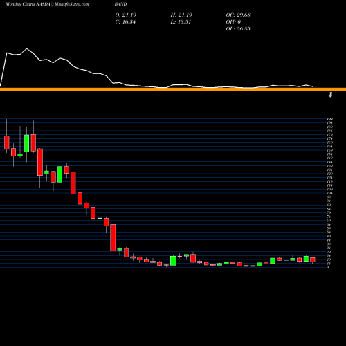 Monthly charts share BAND Bandwidth Inc. NASDAQ Stock exchange 
