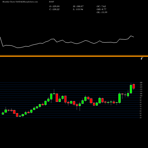 Monthly charts share BANF BancFirst Corporation NASDAQ Stock exchange 