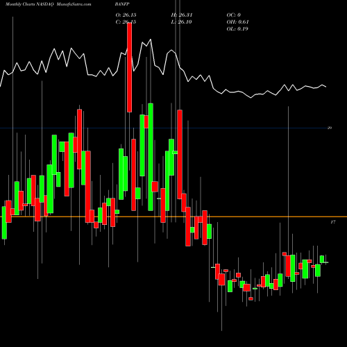 Monthly charts share BANFP BancFirst Corporation NASDAQ Stock exchange 