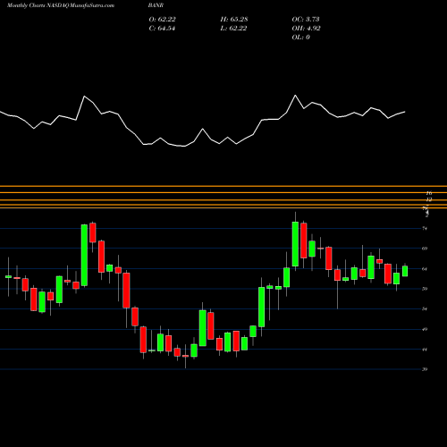 Monthly charts share BANR Banner Corporation NASDAQ Stock exchange 