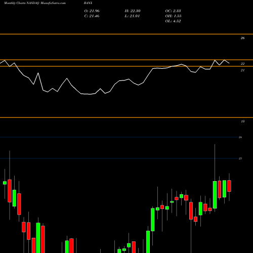 Monthly charts share BANX StoneCastle Financial Corp NASDAQ Stock exchange 