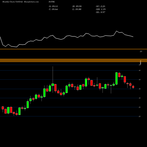 Monthly charts share BATRK Liberty Media Corporation NASDAQ Stock exchange 