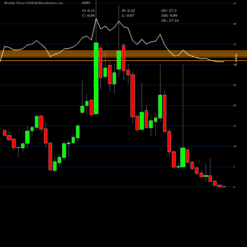 Monthly charts share BBBY Bed Bath & Beyond Inc. NASDAQ Stock exchange 