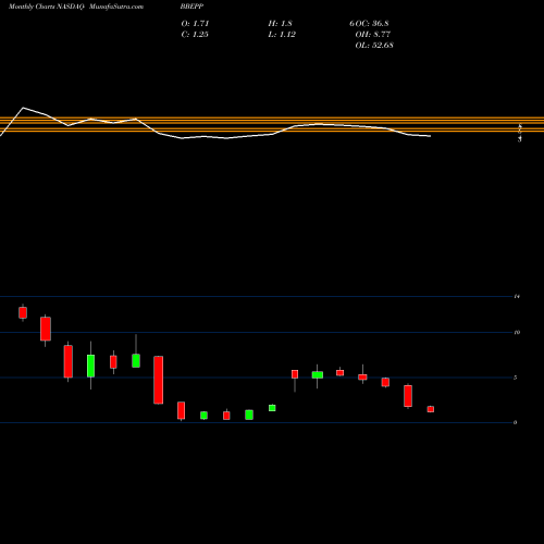 Monthly charts share BBEPP BreitBurn Energy Partners, L.P. NASDAQ Stock exchange 