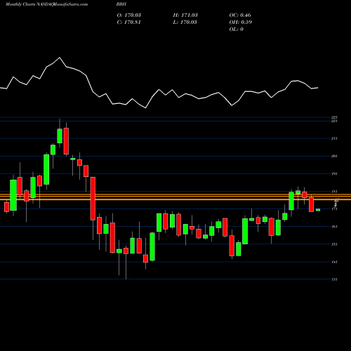 Monthly charts share BBH VanEck Vectors Biotech ETF NASDAQ Stock exchange 