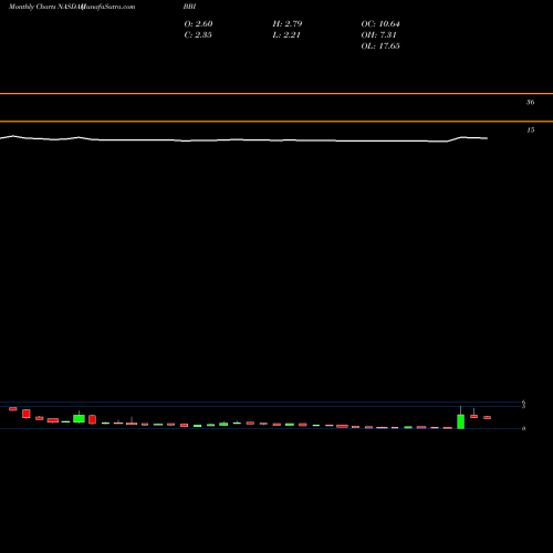 Monthly charts share BBI Brickell Biotech Inc NASDAQ Stock exchange 