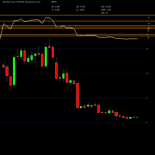 Monthly charts share BBOX Black Box Corporation NASDAQ Stock exchange 
