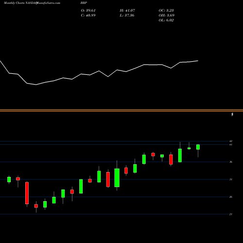 Monthly charts share BBP Virtus LifeSci Biotech Products ETF NASDAQ Stock exchange 