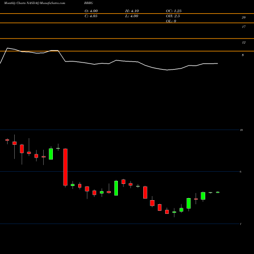 Monthly charts share BBRG Bravo Brio Restaurant Group, Inc. NASDAQ Stock exchange 