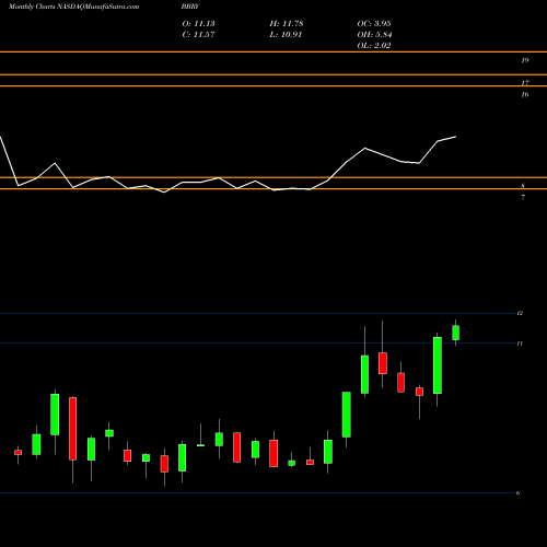 Monthly charts share BBRY BlackBerry Limited NASDAQ Stock exchange 