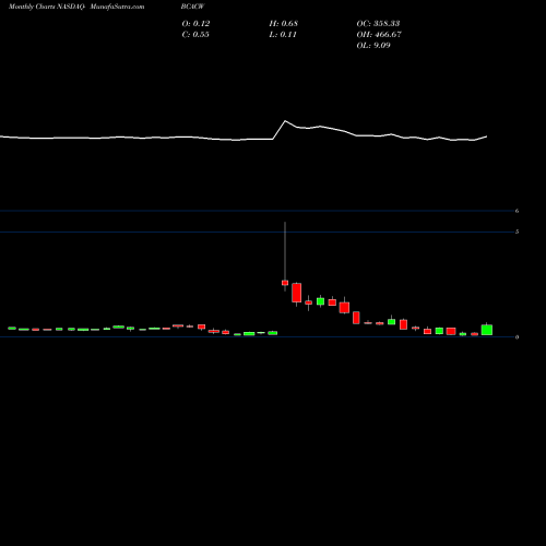 Monthly charts share BCACW Bison Capital Acquisition Corp. NASDAQ Stock exchange 