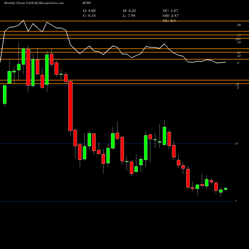 Monthly charts share BCBP BCB Bancorp, Inc. (NJ) NASDAQ Stock exchange 