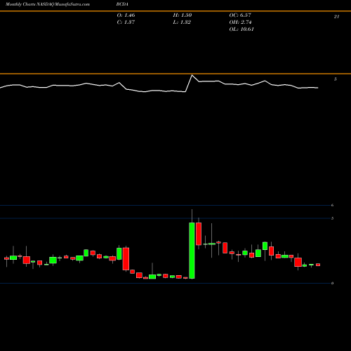 Monthly charts share BCDA Biocardia Inc NASDAQ Stock exchange 