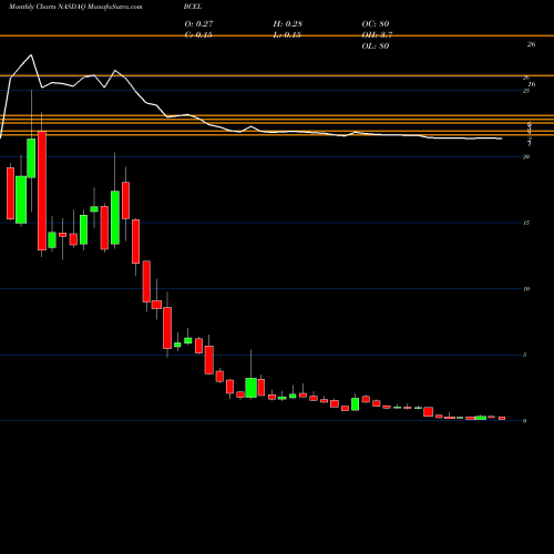 Monthly charts share BCEL Atreca Inc Cl A NASDAQ Stock exchange 