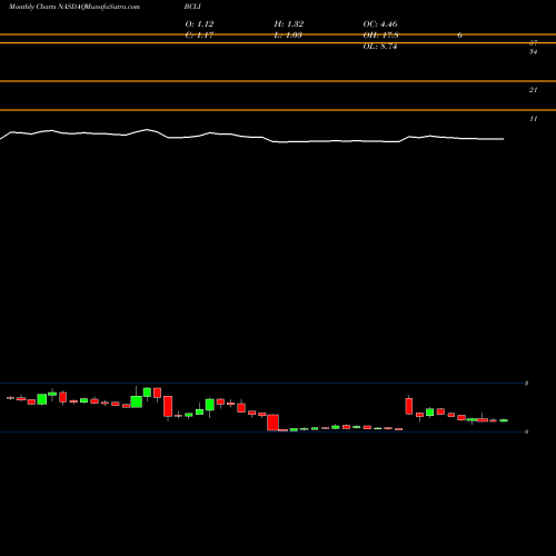 Monthly charts share BCLI Brainstorm Cell Therapeutics Inc. NASDAQ Stock exchange 