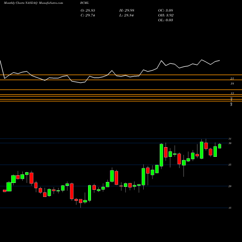 Monthly charts share BCML BayCom Corp NASDAQ Stock exchange 