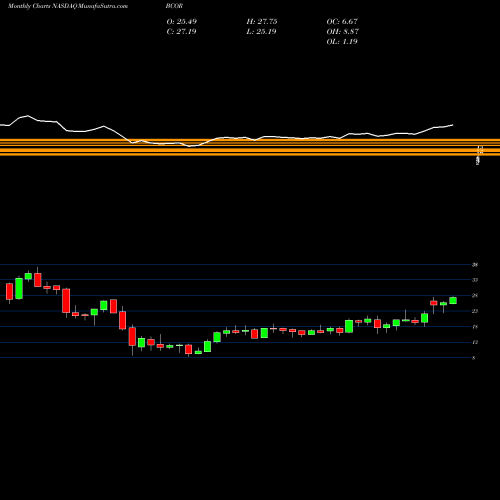 Monthly charts share BCOR Blucora, Inc. NASDAQ Stock exchange 