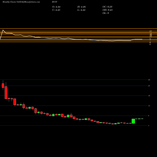 Monthly charts share BCOV Brightcove Inc. NASDAQ Stock exchange 
