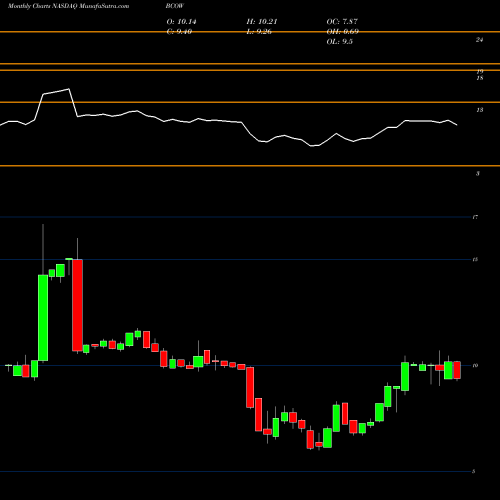 Monthly charts share BCOW 1895 Bancorp Of Wisconsin, Inc. NASDAQ Stock exchange 