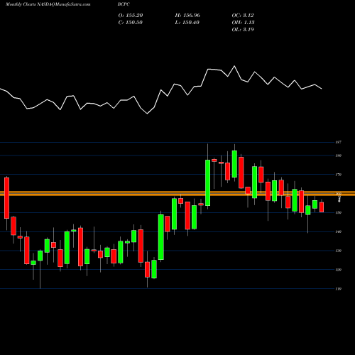 Monthly charts share BCPC Balchem Corporation NASDAQ Stock exchange 