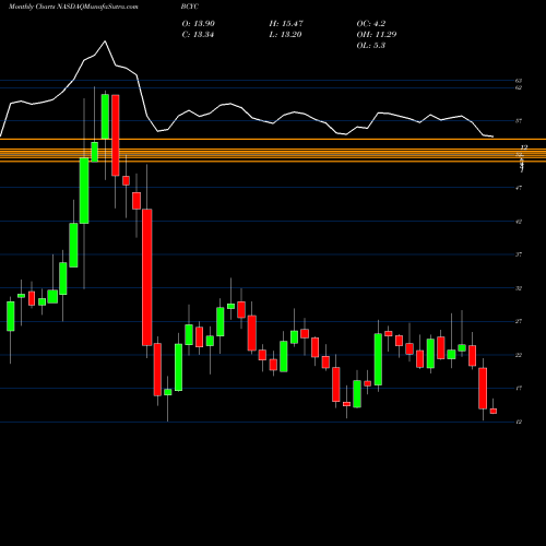 Monthly charts share BCYC Bicycle Therapeutics Plc ADR NASDAQ Stock exchange 