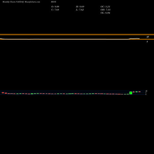 Monthly charts share BDSX Biodesix Inc NASDAQ Stock exchange 