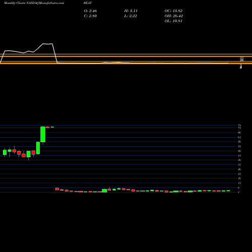 Monthly charts share BEAT BioTelemetry, Inc. NASDAQ Stock exchange 