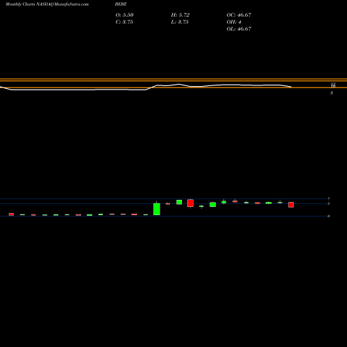 Monthly charts share BEBE Bebe Stores, Inc. NASDAQ Stock exchange 