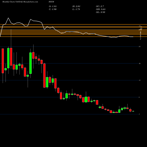 Monthly charts share BEEM Beam Global NASDAQ Stock exchange 