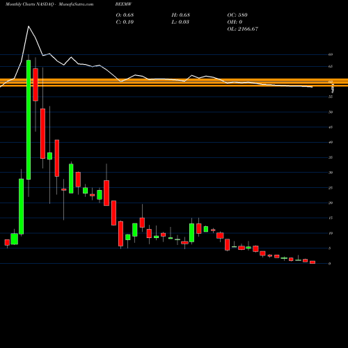 Monthly charts share BEEMW Beam Global WT NASDAQ Stock exchange 