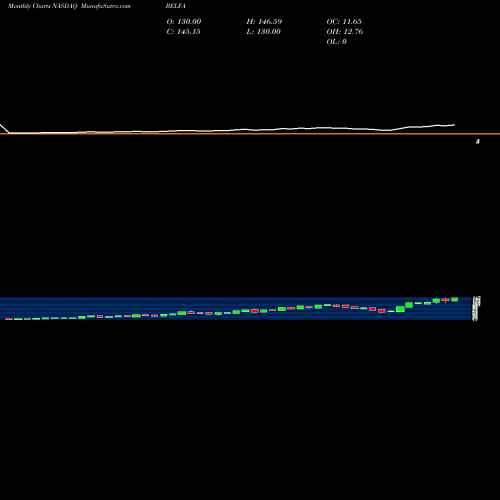 Monthly charts share BELFA Bel Fuse Inc. NASDAQ Stock exchange 