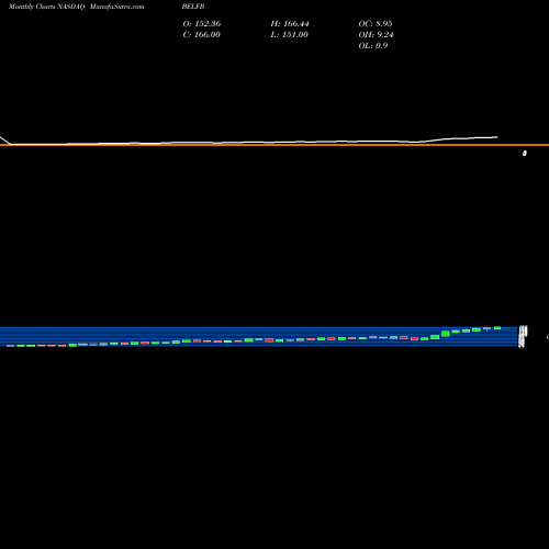 Monthly charts share BELFB Bel Fuse Inc. NASDAQ Stock exchange 