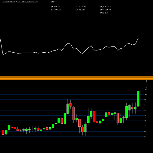 Monthly charts share BFC Bank First National Corporation NASDAQ Stock exchange 