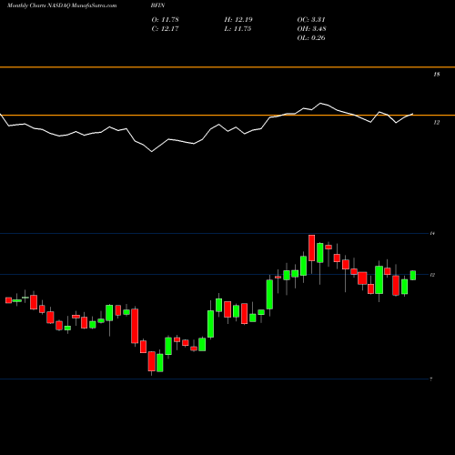 Monthly charts share BFIN BankFinancial Corporation NASDAQ Stock exchange 