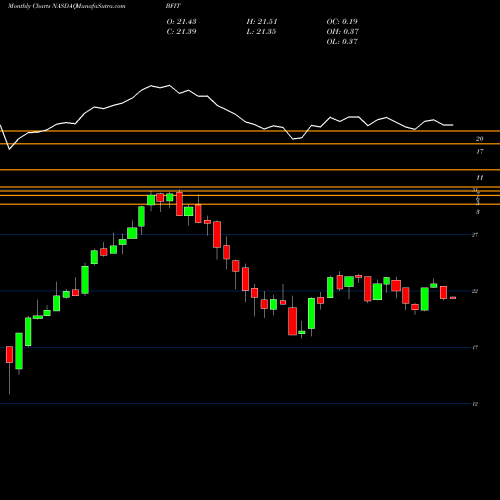 Monthly charts share BFIT Global X Health & Wellness Thematic ETF NASDAQ Stock exchange 