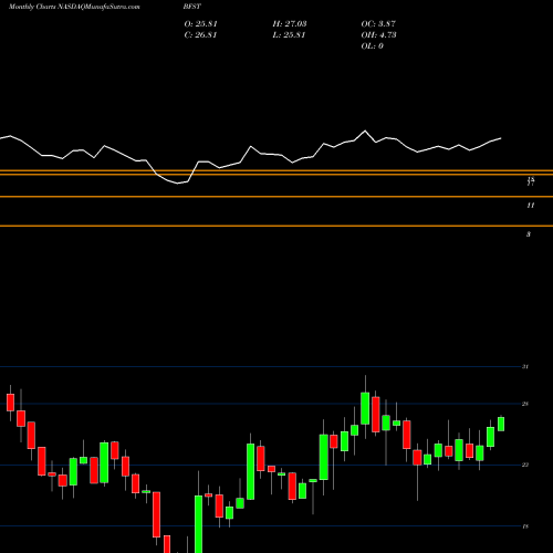 Monthly charts share BFST Business First Bancshares, Inc. NASDAQ Stock exchange 