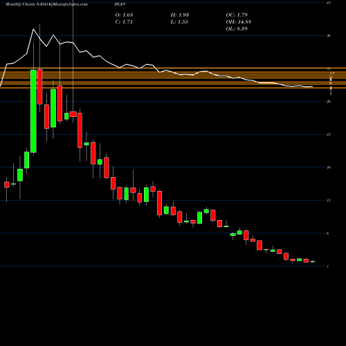 Monthly charts share BGFV Big 5 Sporting Goods Corporation NASDAQ Stock exchange 